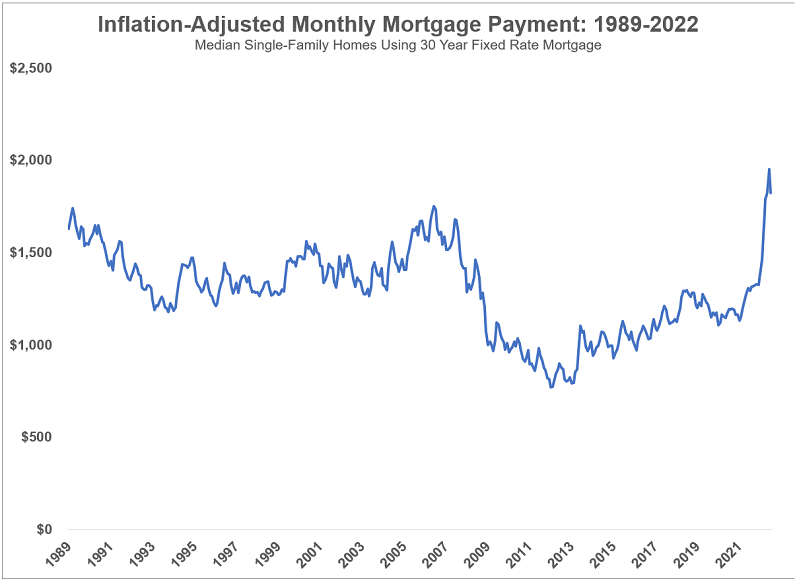 Inflation-Adjusted Mortgage Payment