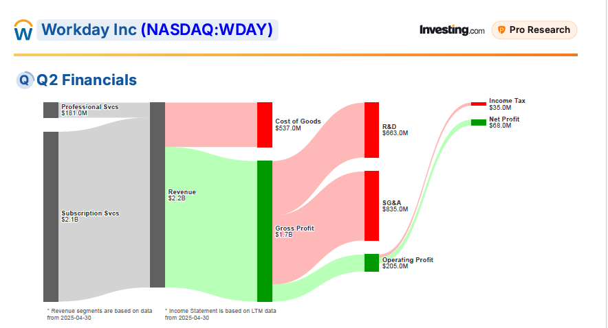 Workday Q2 Financials 