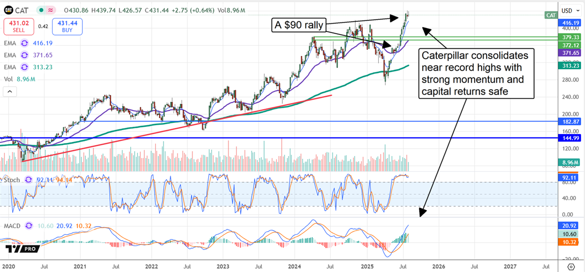 CAT Stock Chart 