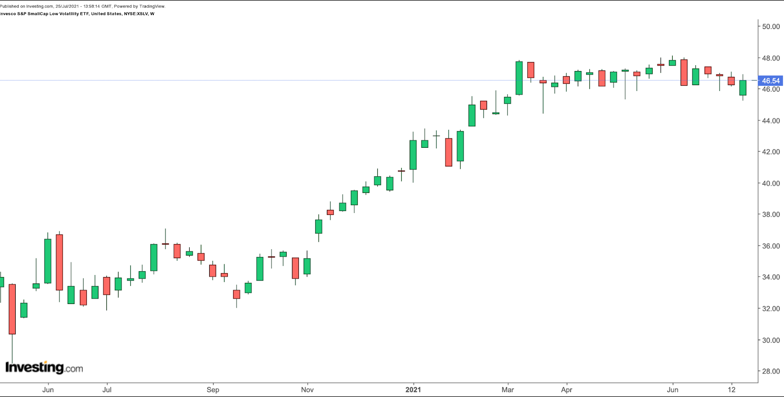 （XSLV周線圖來自英為財情Investing.com）