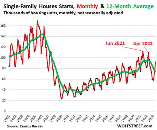 Single Family Houses Starts, Monthly and 12-Month Average