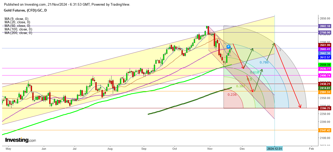 Gold Futures Daily Chart