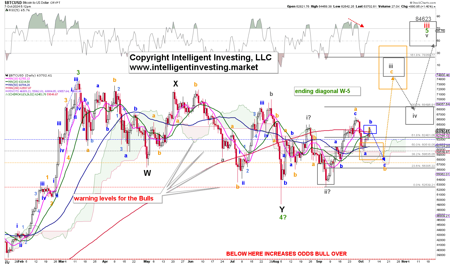 Figure 2. The daily resolution candlestick chart of BTCUSD with several technical indicators