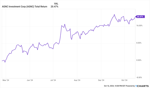 AGNC-Total-Returns