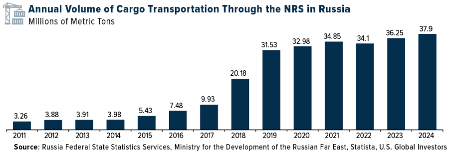 Cargo Transportation Volumes