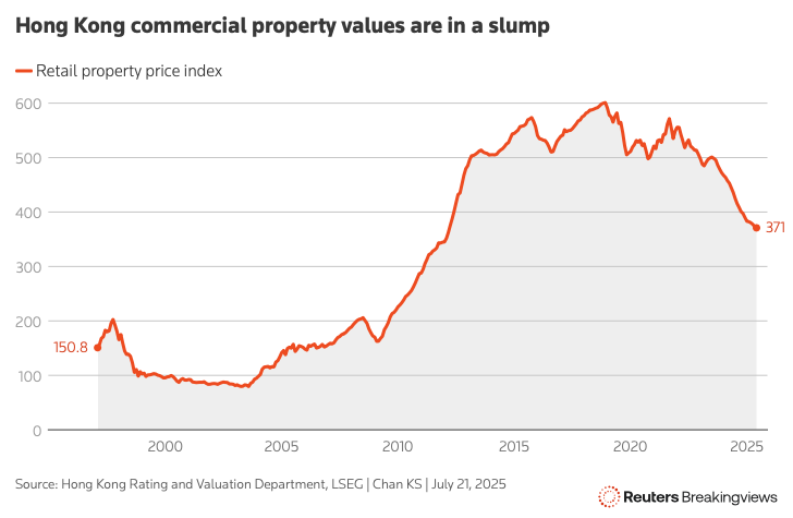 Hong Kong Commercial Property Values Are in a Slump