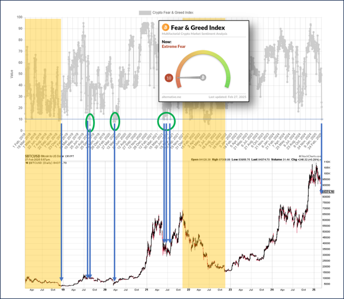 Figure 2. L'indice de peur et de cupidité du bitcoin est superposé au graphique de son cours.