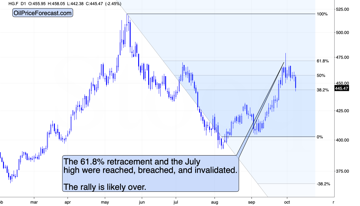 Copper Chart