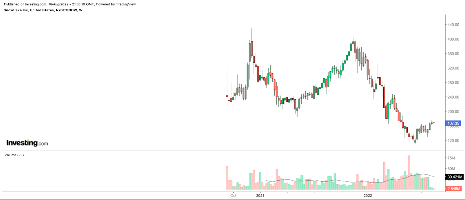 SNOW Weekly