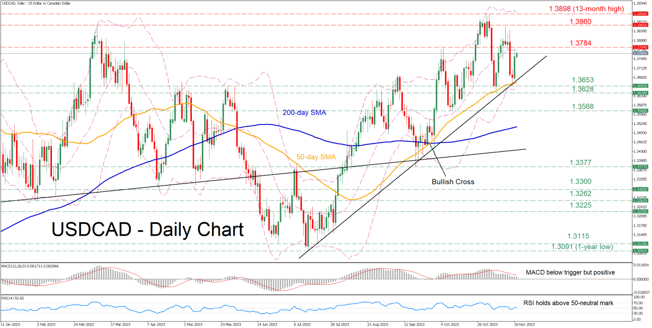 US Dollar Forecast: USD/CAD Continues to Bounce Along 50-Day SMA