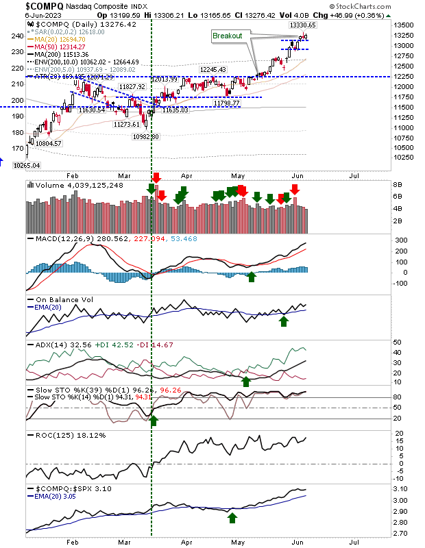 COMPQ Daily Chart