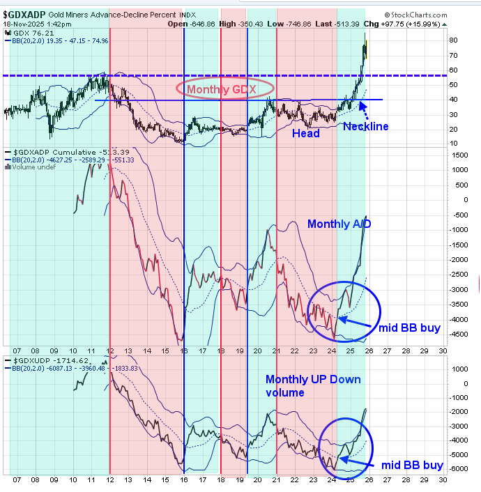 Gold Miners Advance-Decline Percent Index ($GDXADP – Monthly Chart) Gold Miners Advance-Decline Percent Index ($GDXADP – Monthly Chart)