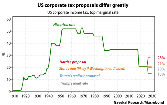 Corprorate tax proposals trump vs harris