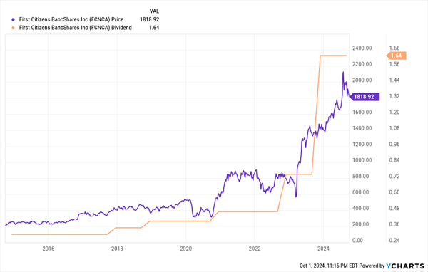 FCNCA-Dividend-Magnet