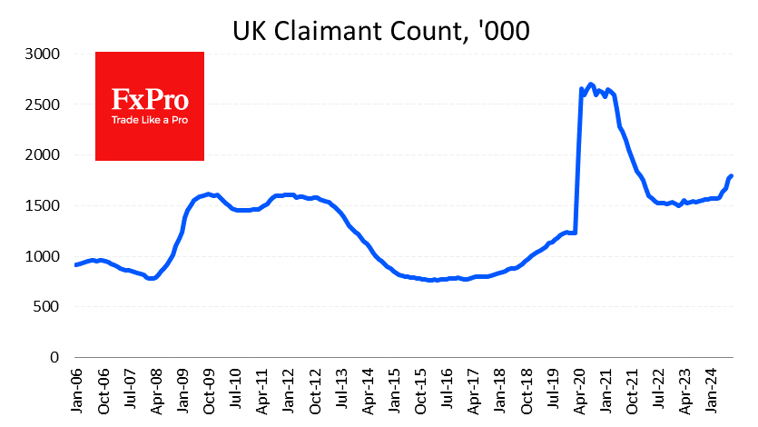 UK claimant count rose by 23.7K in August