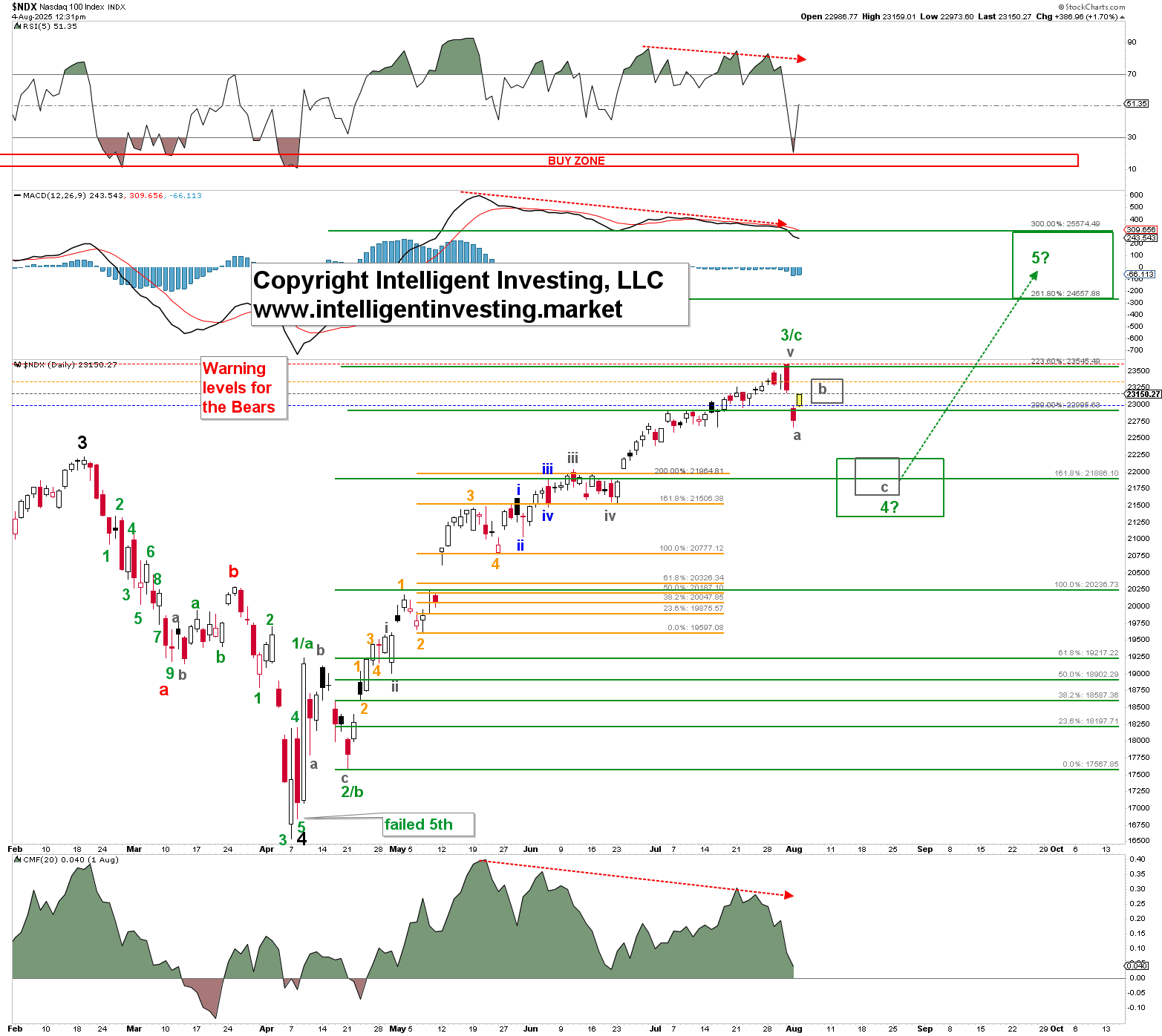 NDX Daily Chart