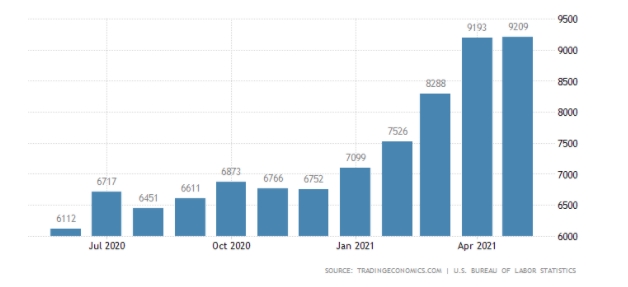 US JOLTs Job Openings