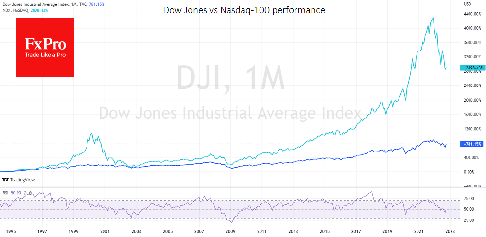Mind the gap: Nasdaq-100 vs Dow Jones