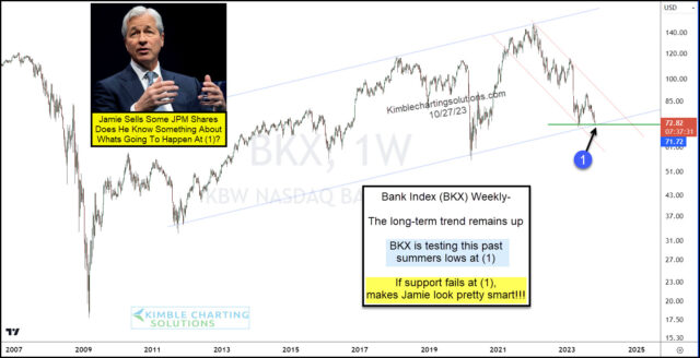 BKX Bank Index-Weekly Chart