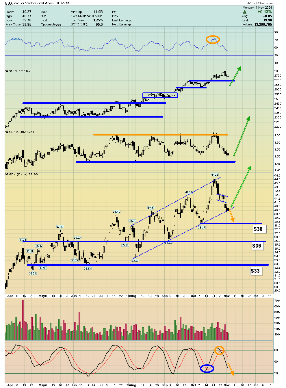 แผนภูมิทางเทคนิคของ GDX