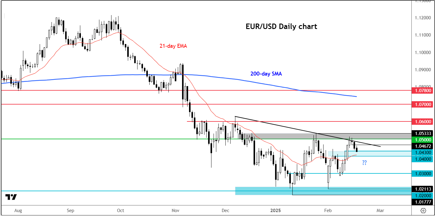 EUR/USD 