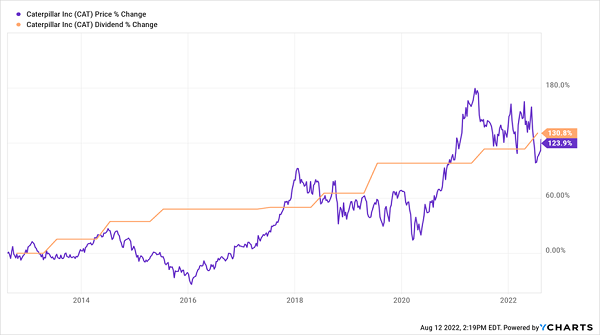 CAT-Price Dividend Chart