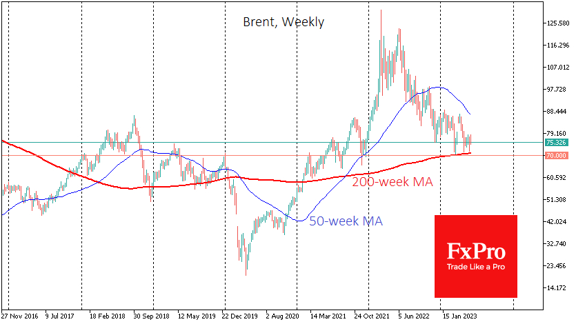 OPEC+ looks like protecting Brent from falling under 200-week MA