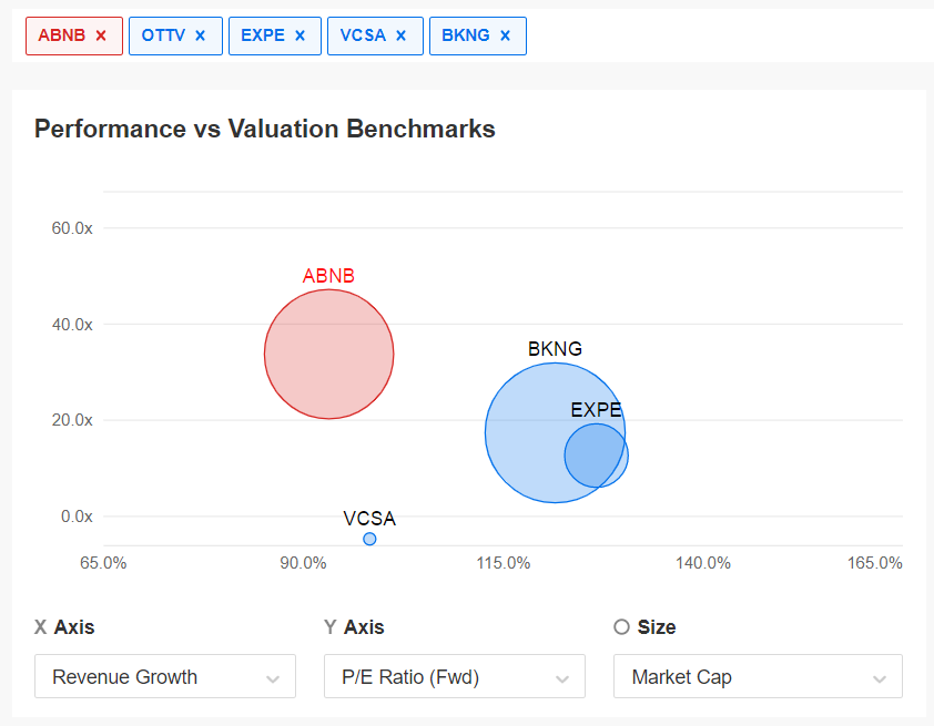 Comparação de PE futuro ABNB InvestingPro+