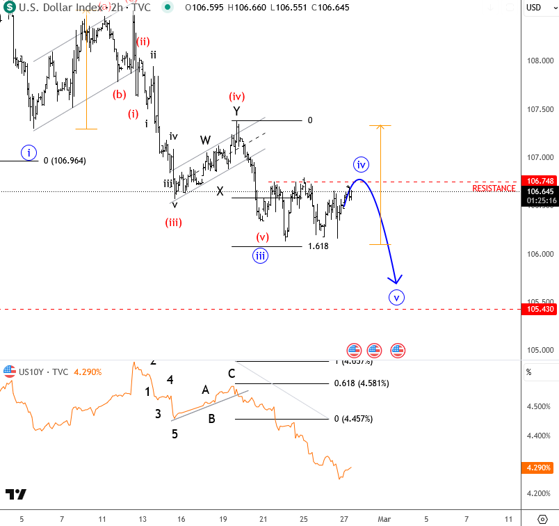 US Dollar Index-2-Hours Chart