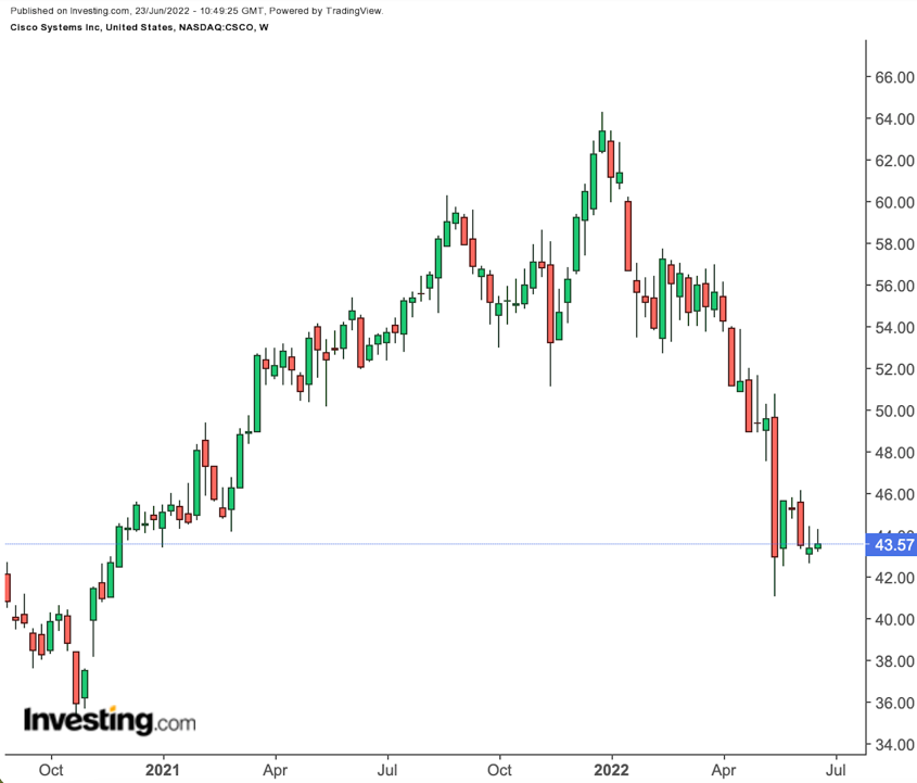 csco stock price forecast