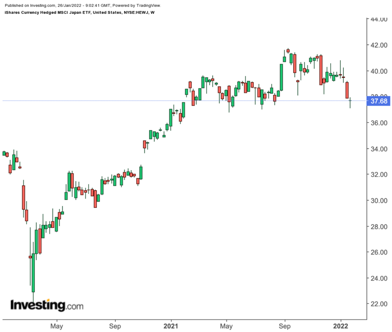 HEWJ Weekly