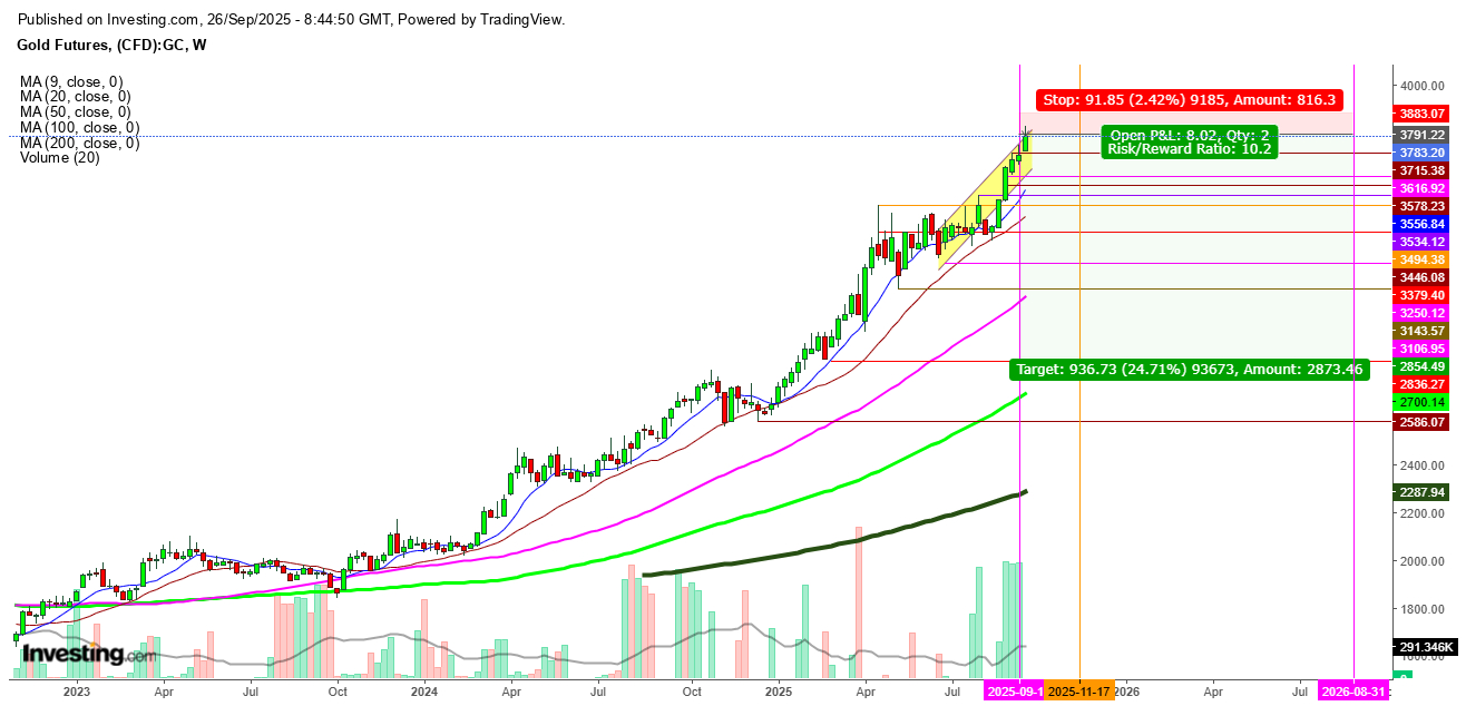 Gold Futures Weekly Chart