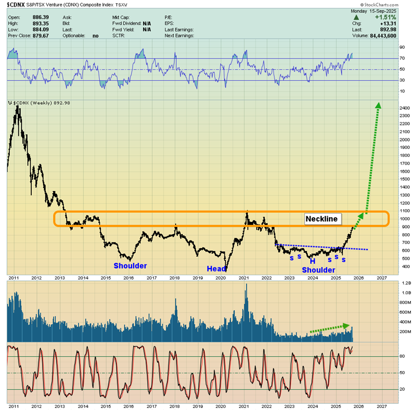 CDNX Weekly Chart – Inverse Head-and-Shoulders