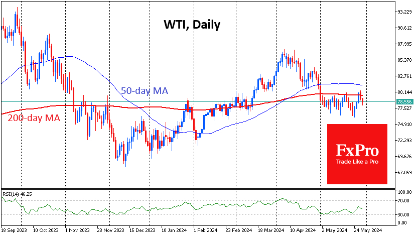 WTI again reversing down from its 200-day moving average