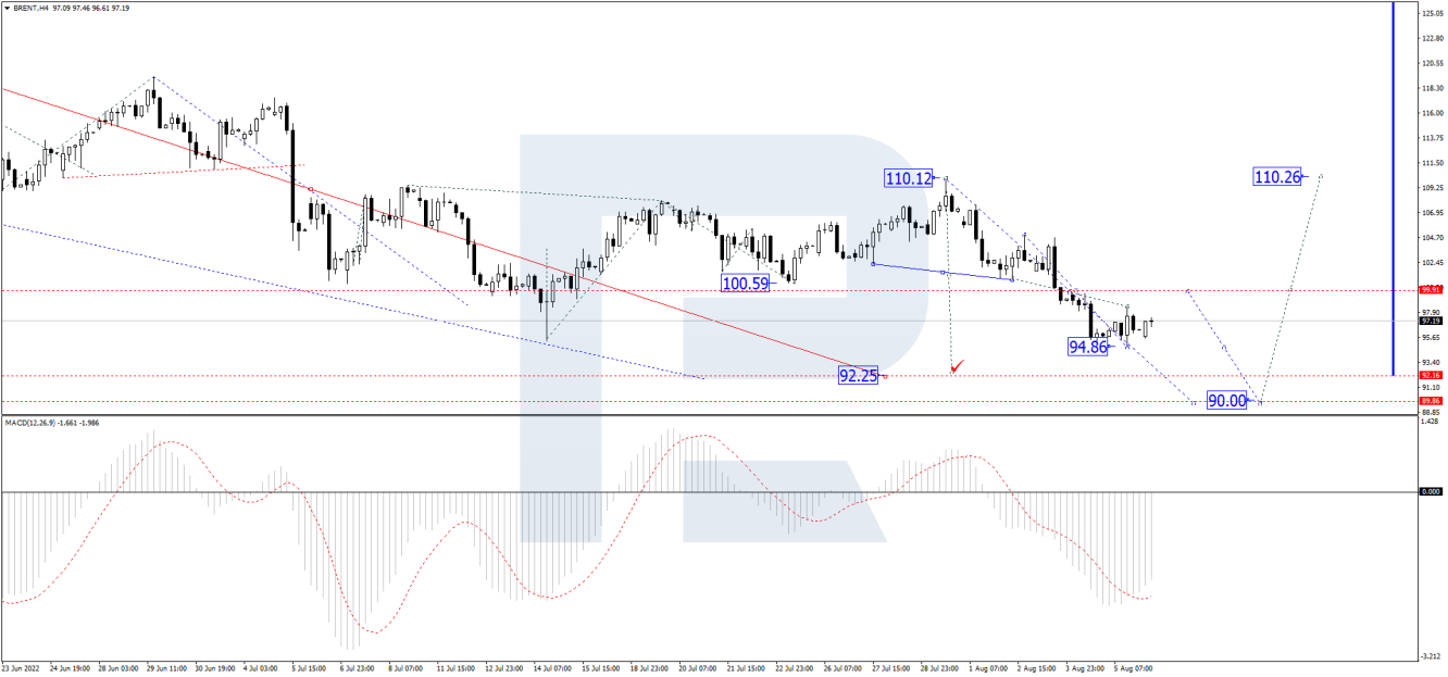 Brent forecast