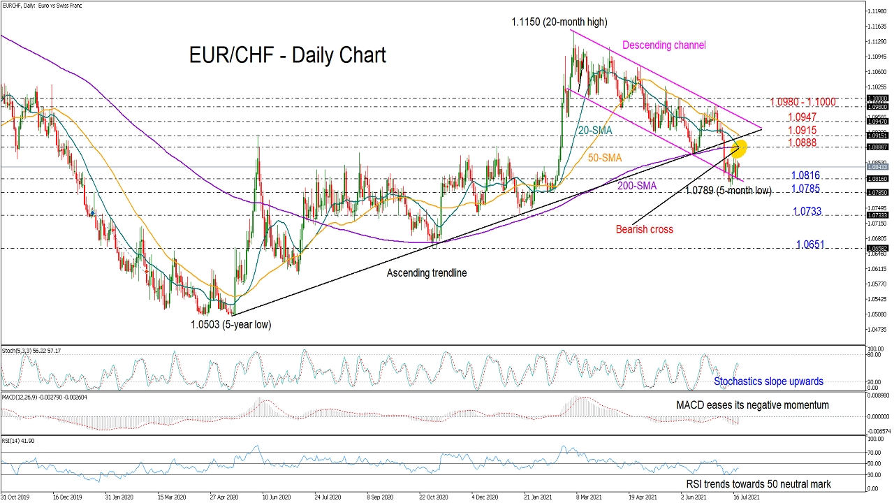 EURCHF-_daily_21_07