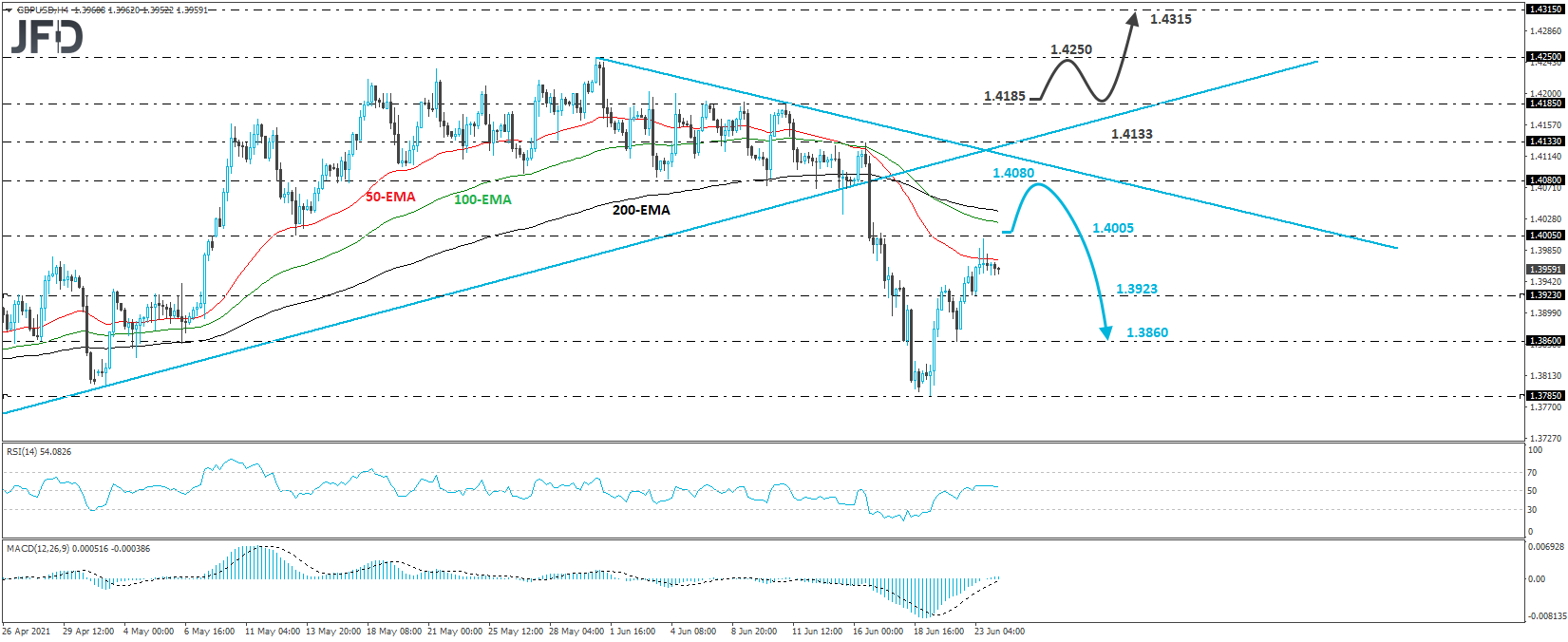 GBP/USD 4-hour chart technical analysis