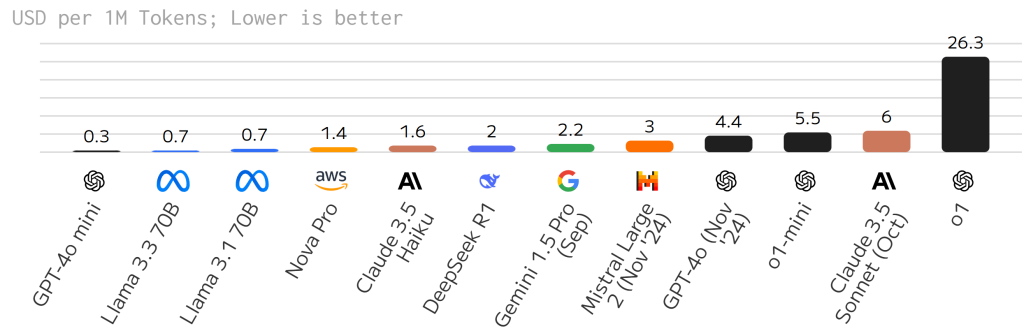 Price Comparison of Token Outputs