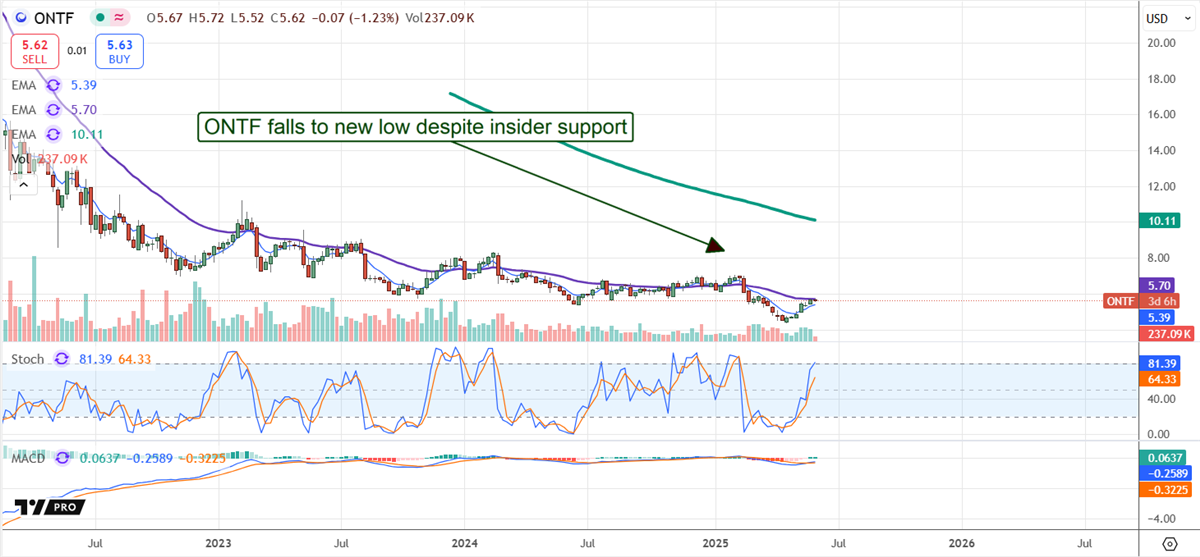 ONTF Stock Chart 