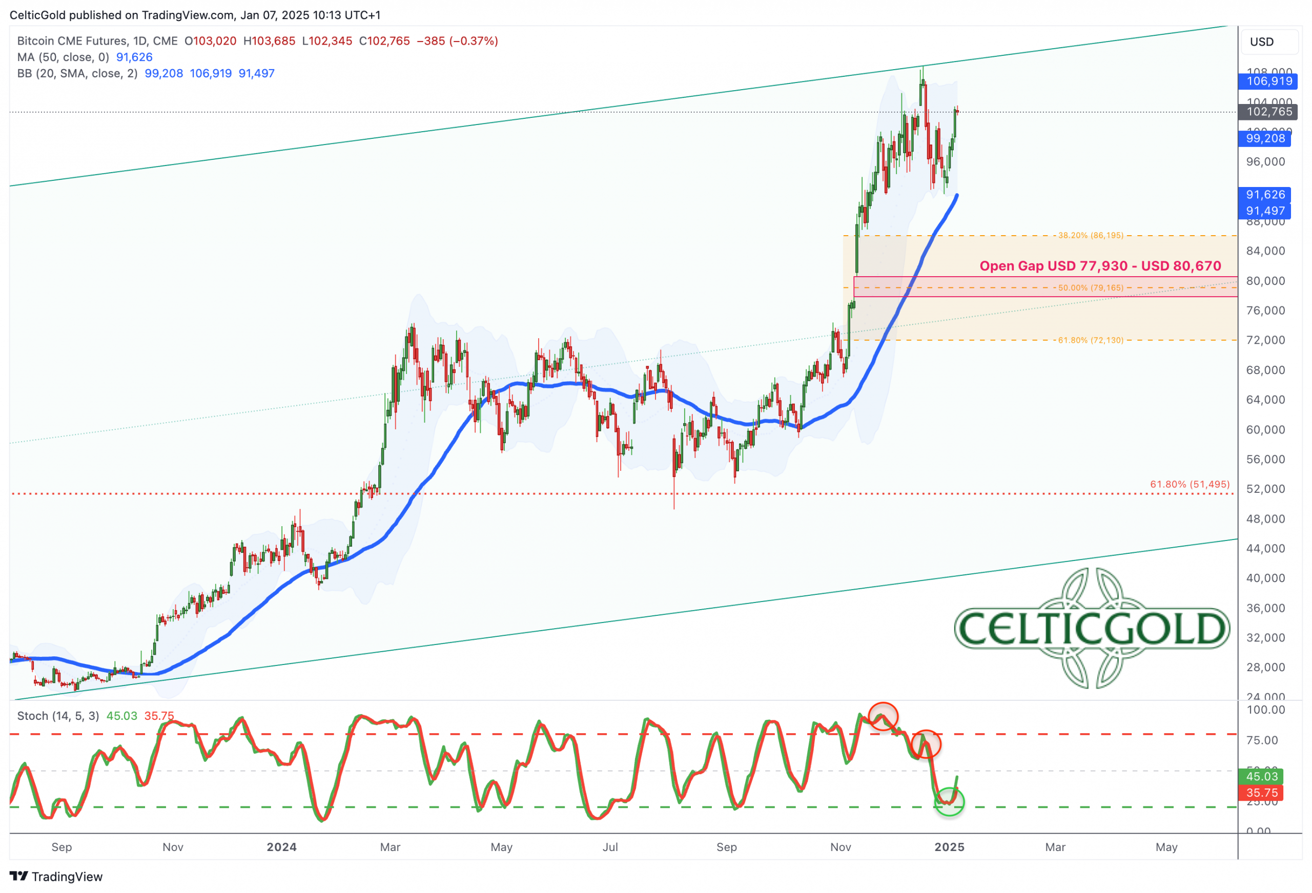 Bitcoin Future in USD-Weekly Chart