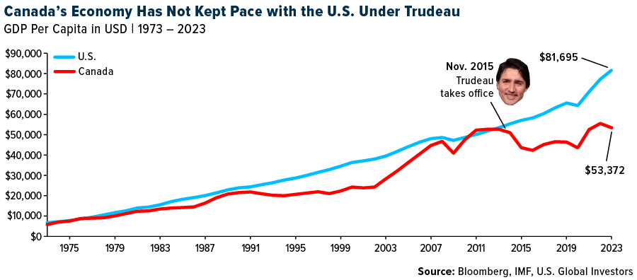 GDP Per Capita US versus Canada