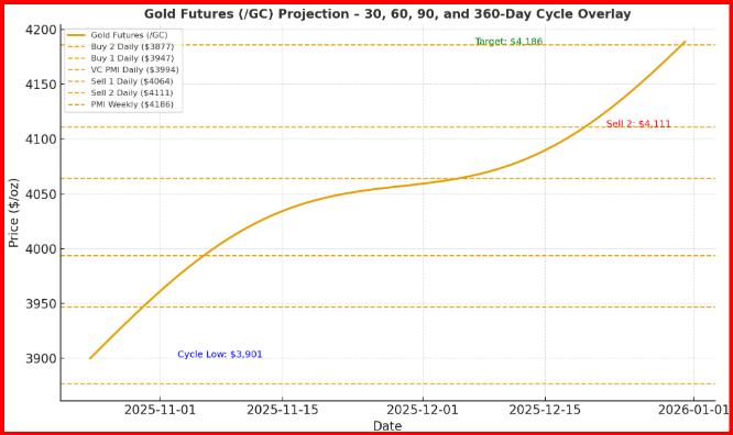 Gold Futures - Gann Cycle Gold Futures - Gann Cycle