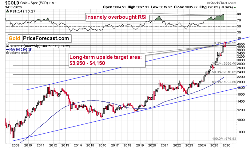 Gold Spot ($GOLD – Monthly Chart, 2025)