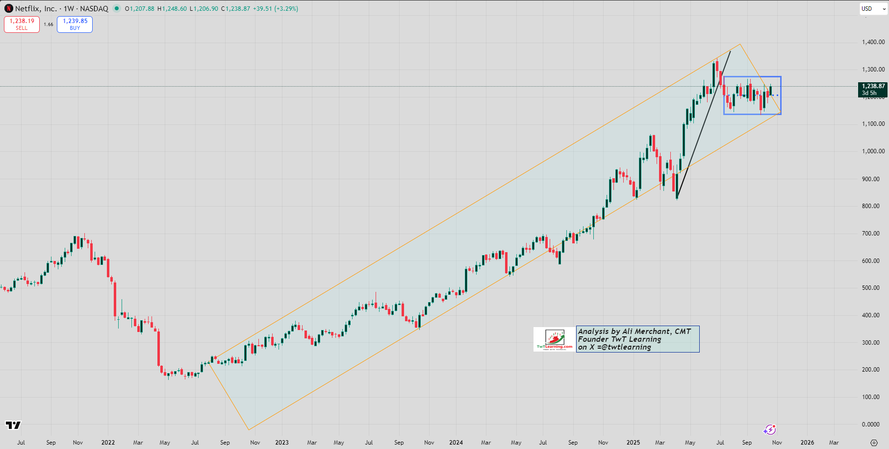 Netflix Weekly Candlestick Chart