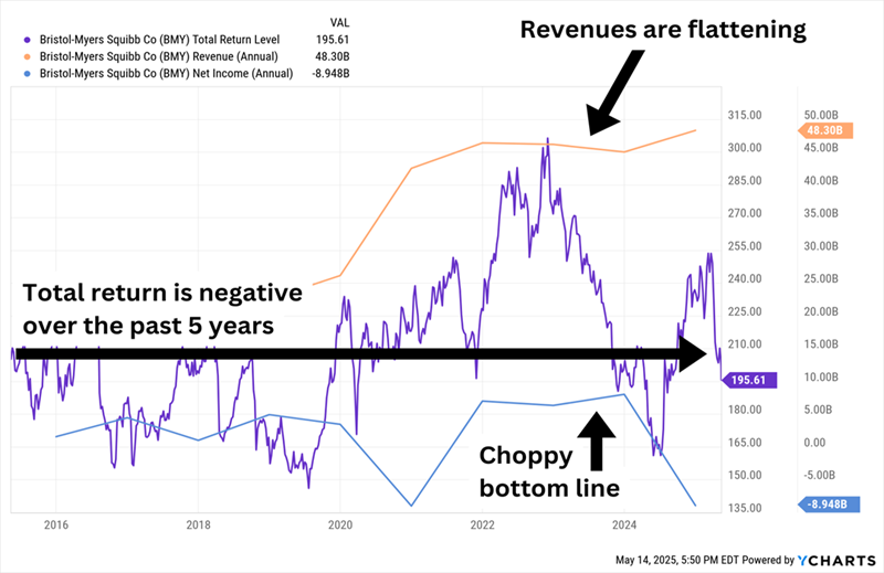 BMY-Total Return BMY-Total Return