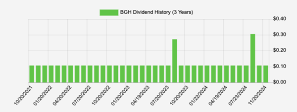 BGH-Dividend