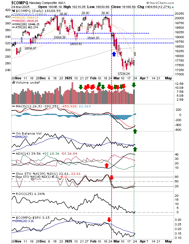 Nasdaq Composite Index (COMPQ) 