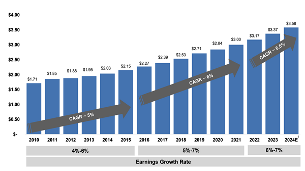 AEP-Earnings and CAGR