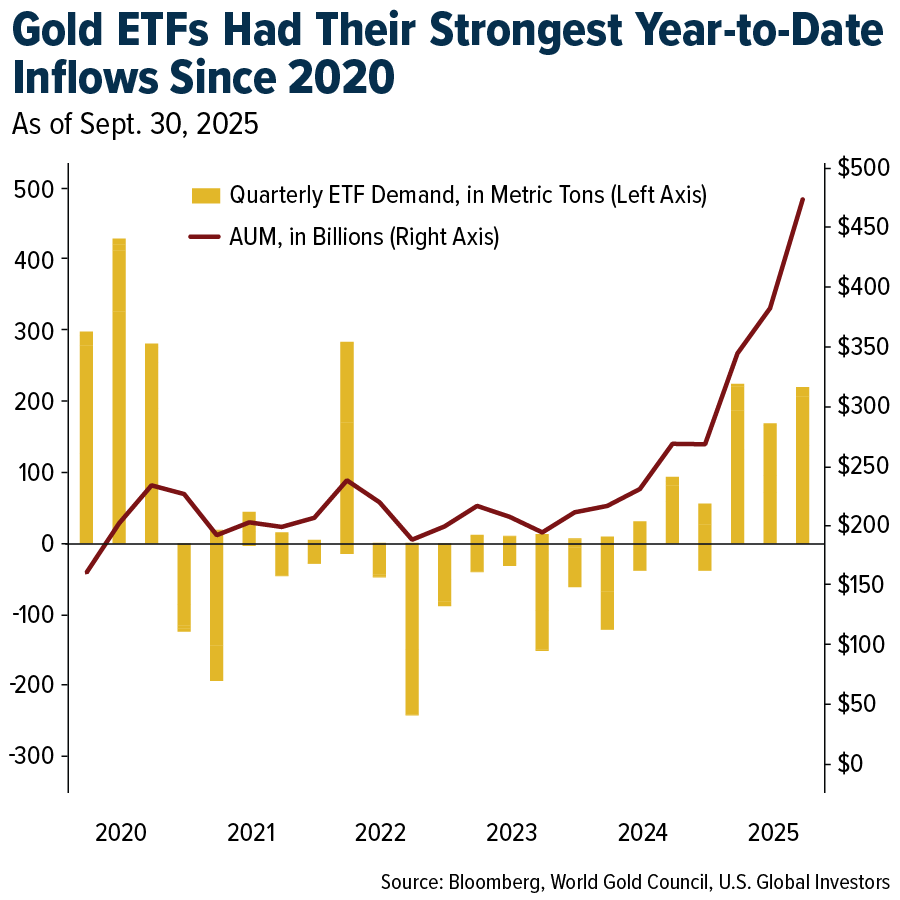 Gold ETF Demand & AUM Surge (2020–2025)