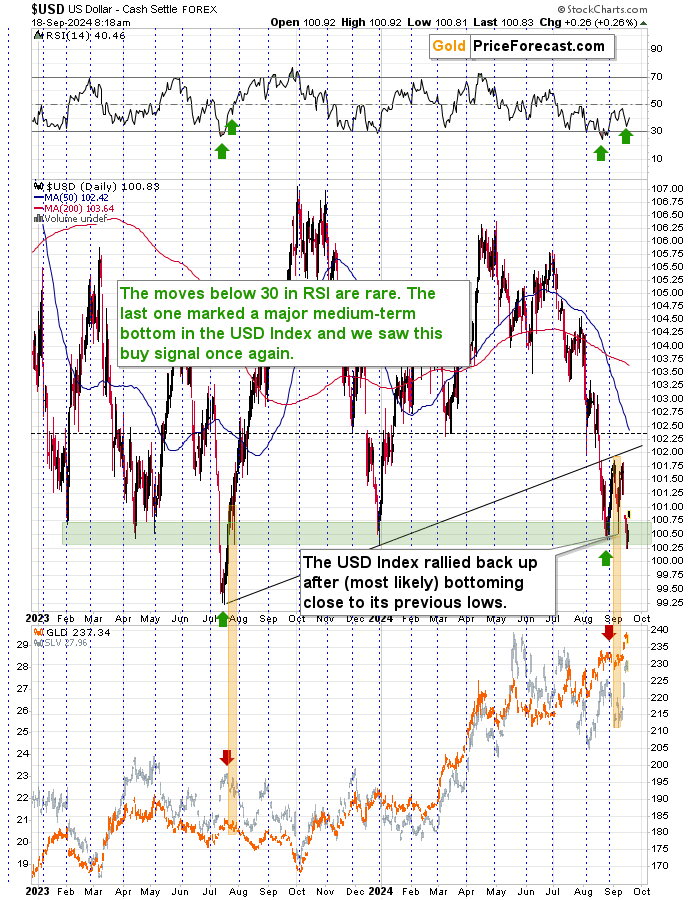 US Dollar and Gold Chart